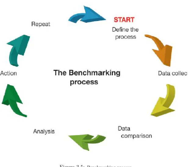 Figure 3.5: Benchmarking process (Source: Cost analysis and benchmarking)