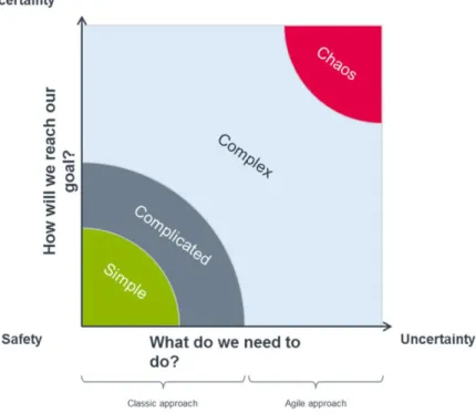 Figure 4.2: Stacey Matrix Concept (Source: MAN Internal Documents)