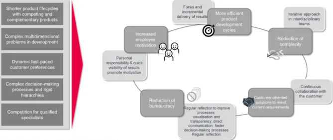 Figure 4.4 shows the agile factors that influence MAN.