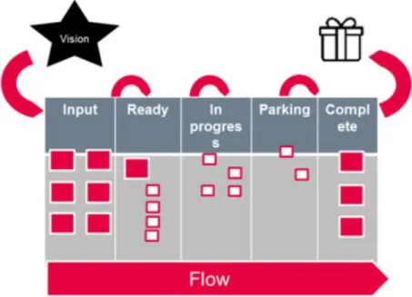 Figure 4.7: Kanban Flow Chart (Source: MAN Internal Documents)