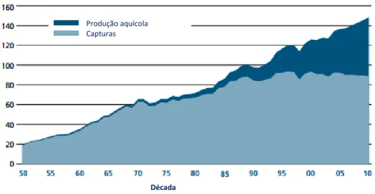 Figura 1- Representação gráfica do crescimento mundial de capturas no estado selvagem e produção  aquícola em milhões de toneladas, desde 1950 até 2010 (FAO, 2012)