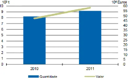 Figura 2- Representação gráfica da produção aquícola em Portugal entre os anos 2010 e 2011, em  termos de quantidade (10 3  toneladas) e valor económico (10 6  euros) (INE, 2013)