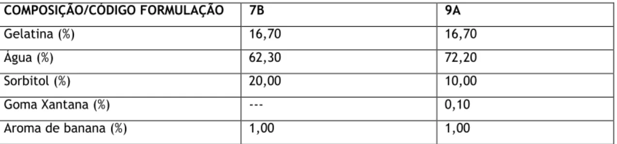 Tabela 1 - Composição qualitativa e quantitativa das formulações de gomas orais de prednisolona finais  selecionadas no trabalho previamente desenvolvido