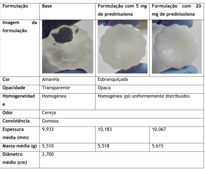 Tabela  4  -  Características  organoléticas,  massa,  espessura  e  diâmetro  das  formulações  observadas  à  temperatura ambiente e imediatamente após preparação (média de n = 30)