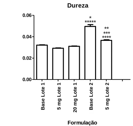 Figura 3 - Dureza, em gramas, das formulações (média de n=3 medições por formulação, em triplicado,  e desvio padrão)