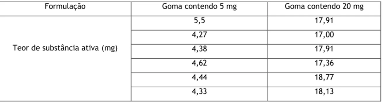 Tabela 5 – Teor de substância ativa (mg) obtido após o ensaio de doseamento.   
