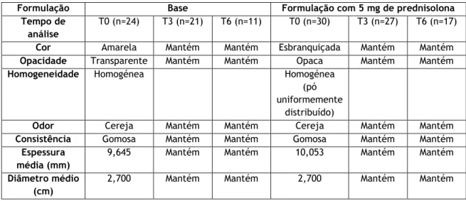 Tabela 10 - Características organoléticas, espessura e diâmetro ao longo do tempo. 