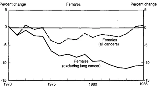 Figure 2.  Percentage  change  in  mortality  rates (I)  for  all  forms  of  cancer, excluding  lung  cancer