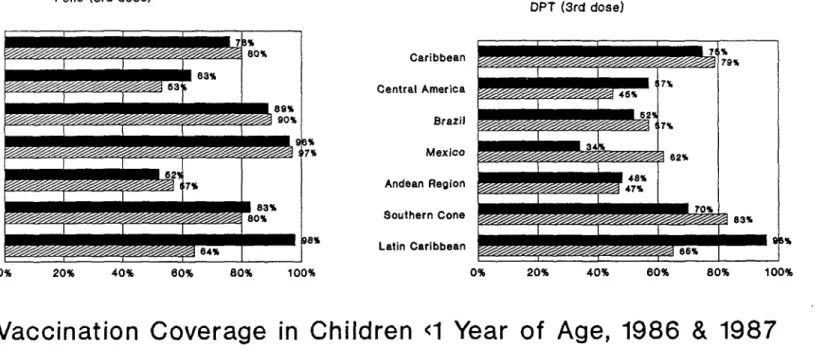 Figure  2 Polio  (3rd  dose) DPT  (3rd  dose) I II  I  [  733 . 63% 89% 9 I I  ' _ 80% 3% 7% Iwwgw/s/w6/,,-ww//w  84% 0%  20%  40%  60%  80%  100% Caribbean Central  America  46%BrazilMexico I  2Andean  Region 471Southern  Cone  0  83Latin  Caribbean 88%0%