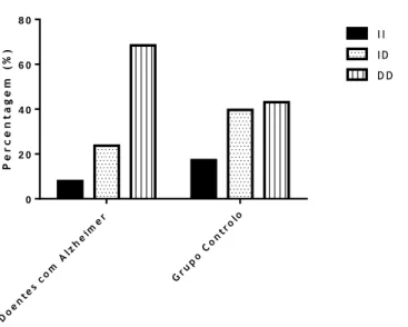 Gráfico 1.1 - Distribuição por frequência dos genótipos do polimorfismo da ECA (Doentes com Alzheimer  vs Grupo Controlo p=0,0496)