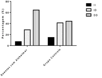 Gráfico 1.5 - Distribuição por frequência dos genótipos do polimorfismo da ECA nos indivíduos do sexo  masculino (Doentes com Alzheimer vs Grupo Controlo p=0,4316)