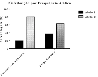 Gráfico 1.6 - Distribuição por frequência alélica (Doentes com Alzheimer vs Grupo Controlo p=0,0107)