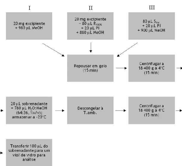 Figura 3.4 Procedimento seguido na preparação das amostras da técnica cromatográfica. 