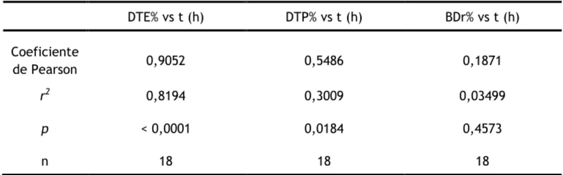 Tabela  3.4  Resultados  da  correlação  entre  os  índices  de  direcionamento  cerebral  e  a  duração  dos  ensaios de biodistribuição in vivo realizados com microemulsões não mucoadesivas