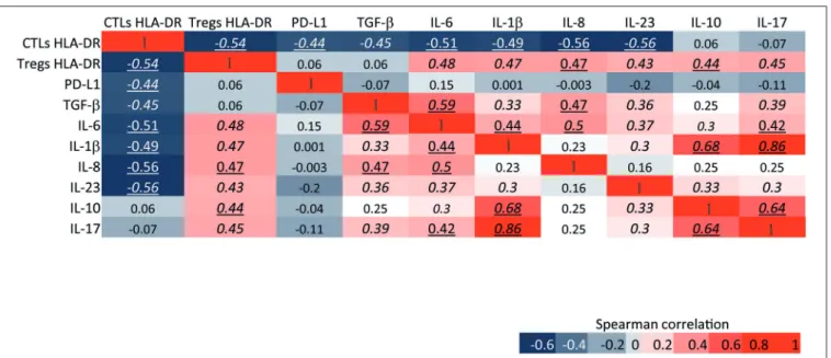 FIGURE 6 | HLA-DR expression level in CTLs and Tregs is differentially correlated with the immunosuppressive and pro-tumor features of the tumor environment