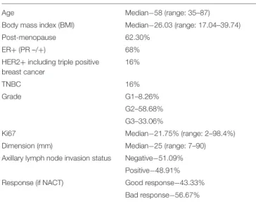 TABLE 1 | Characteristics of patients enrolled in this study (age, body mass index, and menopause).