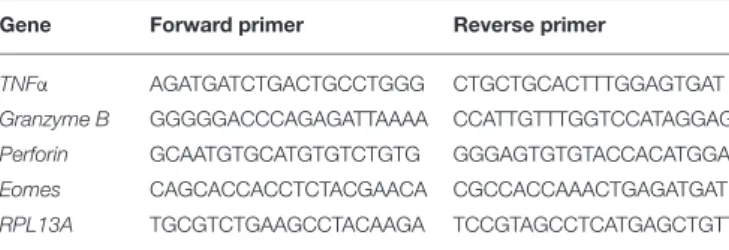 TABLE 2 | Genes assessed with qRT-PCR and the primers used.