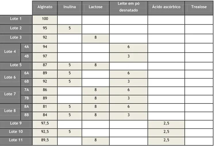 Tabela 9 - Composição qualitativa e quantitativa dos lotes em % (m/m). 