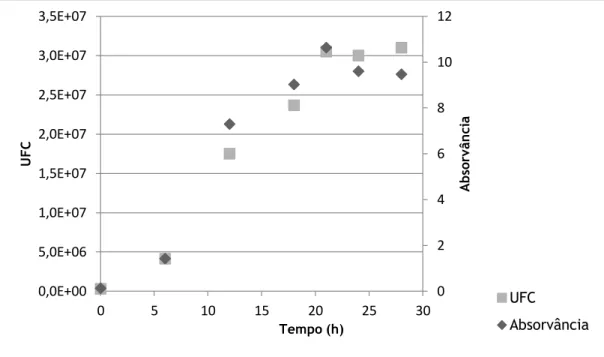 Figura 22 - Curva de crescimento do Lactobacillus plantarum