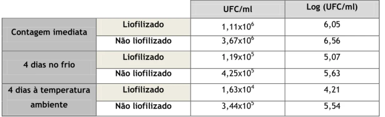 Tabela 13 - Valores de UFC/mL e Log (UFC/mL) obtidos na contagem microbiológica das partíuclas  liofilizadas vs não liofilizadas