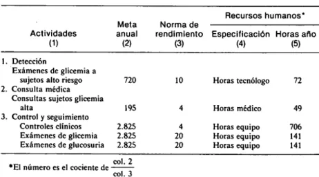 Cuadro 8. Cálculo de necesidades de personal para el programa de  control de diabetes mellitus 