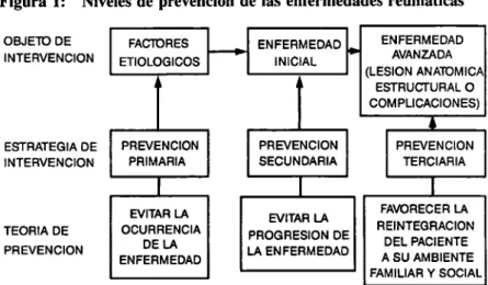 Figura 1: Niveles de prevención de las enfermedades reumáticas 