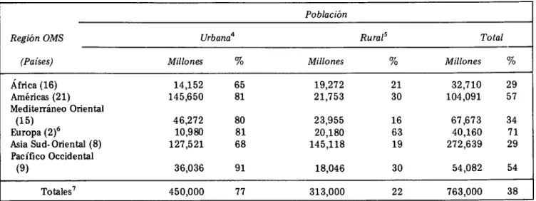 Cuadro 1-1 Población estimada con acceso razonable 1  a agua confiable 2  en 71 países en vías de desarrollo en 1975