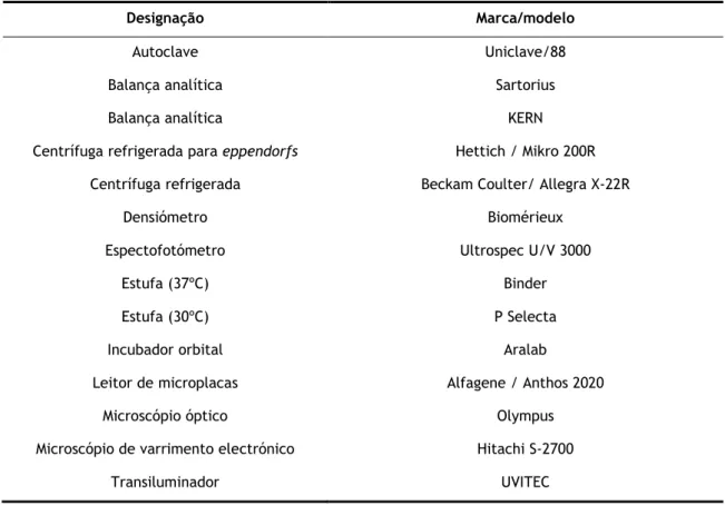 Tabela 6.3 - Características dos equipamentos utilizados 