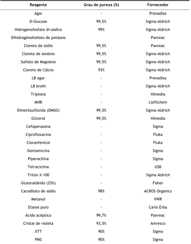 Tabela 6.4 - Lista de reagentes usados ao longo do trabalho experimental 