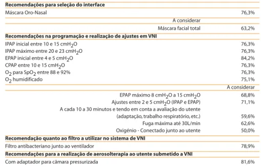 Tabela 4: Interface, programação, realização de ajustes, humidificação, filtros e realização de aerossolterapia em VNI
