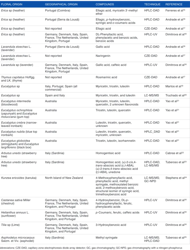 Table 1.  Potential biomarker compounds (particularly phenols) for pinpointing the botanical origins of unifloral honeys.