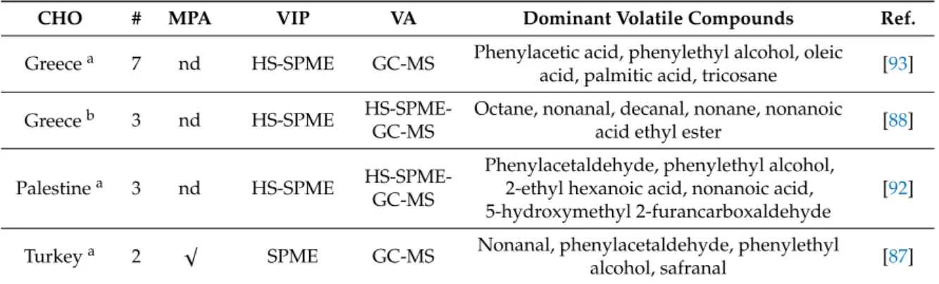 Table 6. Cotton honey’s main volatiles, with reference to the country of origin, number of samples, isolation and analysis procedures and five main volatile components