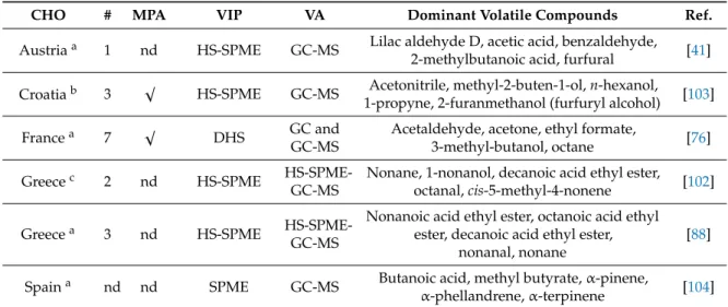 Table 9. Main volatiles of fir tree honey and honeydew, with reference to the country of origin, number of samples, isolation and analysis procedures and five main volatile components