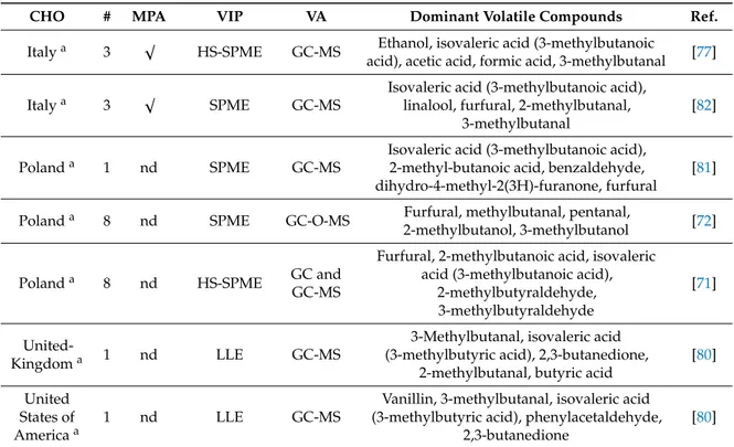 Table 3. Buckwheat honey’s main volatiles, with reference to the country of origin, number of samples, isolation and analysis procedures and five main volatile components