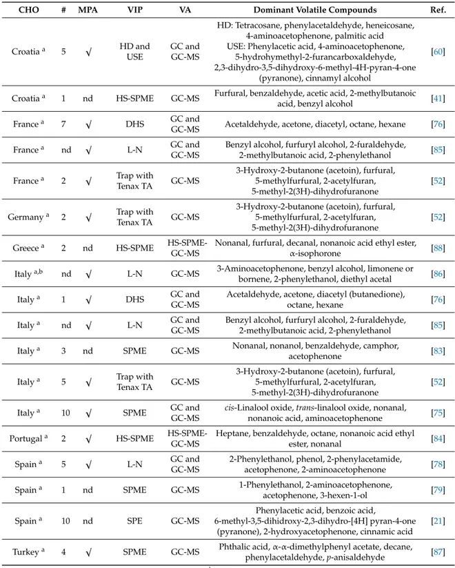 Table 4. Chestnut honey’s main volatiles, with reference to the country of origin, number of samples, isolation and analysis procedures and five main volatile components