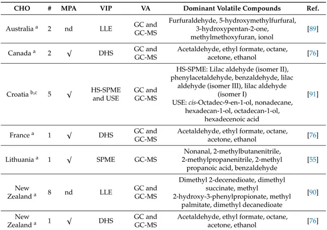 Table 5. Clover honey’s main volatiles, with reference to the country of origin, number of samples, isolation and analysis procedures and five main volatile components