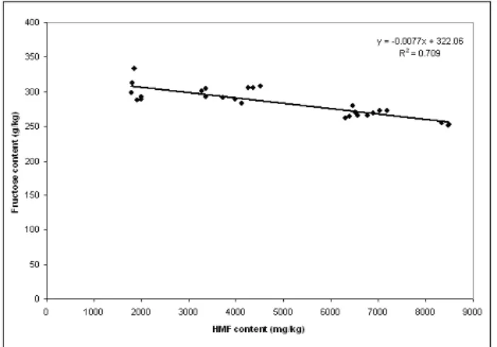 Fig. 4 - correlation found between HMF content and fruc- fruc-tose content in “água-mel” samples.