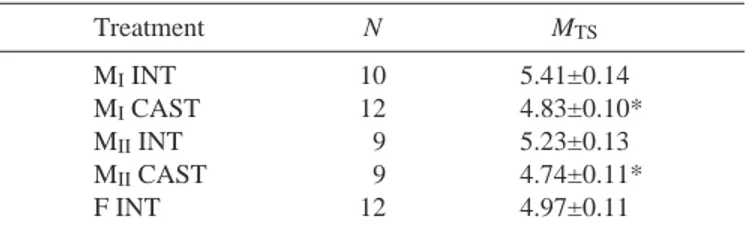 Table 2. Treatment groups, number of fish (N) and adjusted means ± S . E . M . of total swimbladder masses (M TS ) in