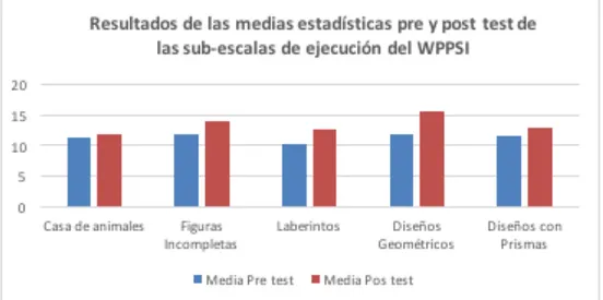 Gráfico 3: Resultados de la aplicación de la técnica mapa mental con niños de 4-5 años