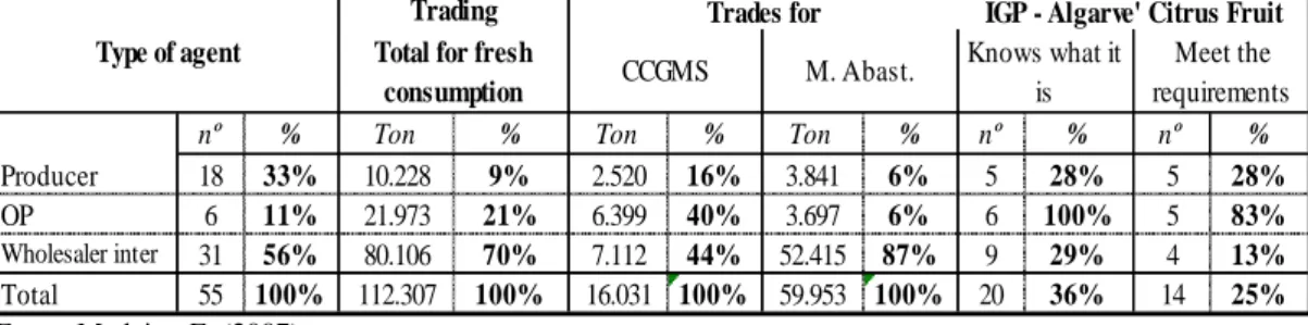 Table  2  –  Agents  trading  Algarve’s  citrus  fruit,  distribution  channels  used,  and  suitability to IGP