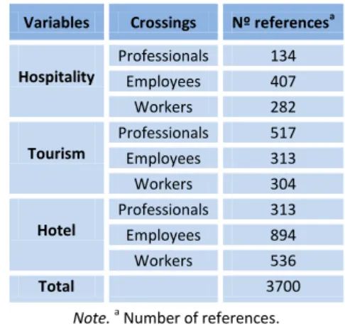 Table 1 - Resulting studies from the crossing of keywords  Variables  Crossings  Nº references a