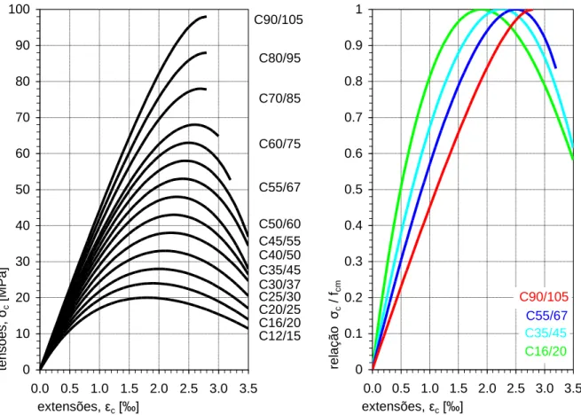 Gráfico 3.1:  Diagramas tensão-extensão das diferentes classes de betão de acordo com o EC 2 [68] 