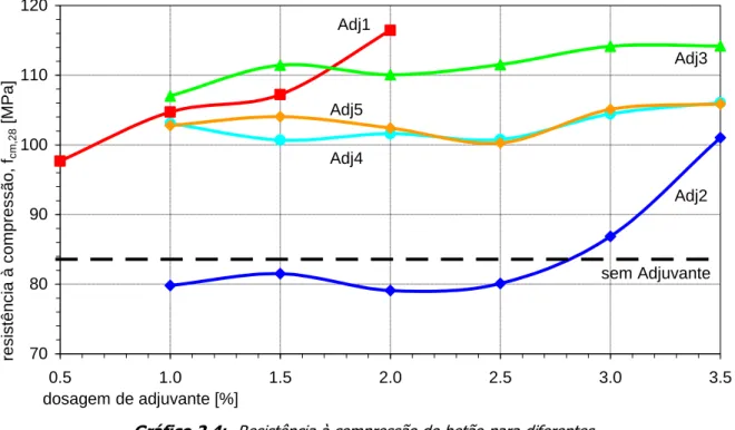 Gráfico 2.4:  Resistência à compressão do betão para diferentes  dosagens dos adjuvantes adoptados