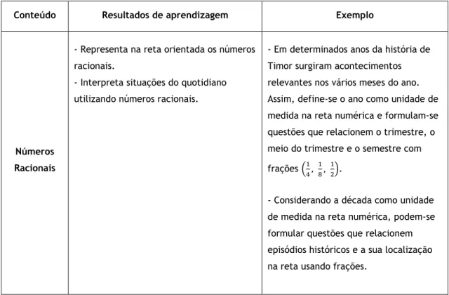 Tabela 3: Resultados de aprendizagem e exemplos de atividades para o conteúdo de números racionais  do 8º ano