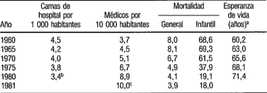 CUADRO  7.  Algunosindicadores desaludy  de atención de salud: Costa Rica,1960-1981 
