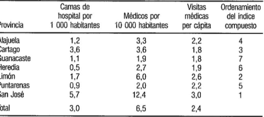 CUADRO  8.  Comparación  de algunos indicadores de atención de salud por parte  de la Caja Costarricense  de Seguro Social en las distintas provincias: Costa Rica, 1979 