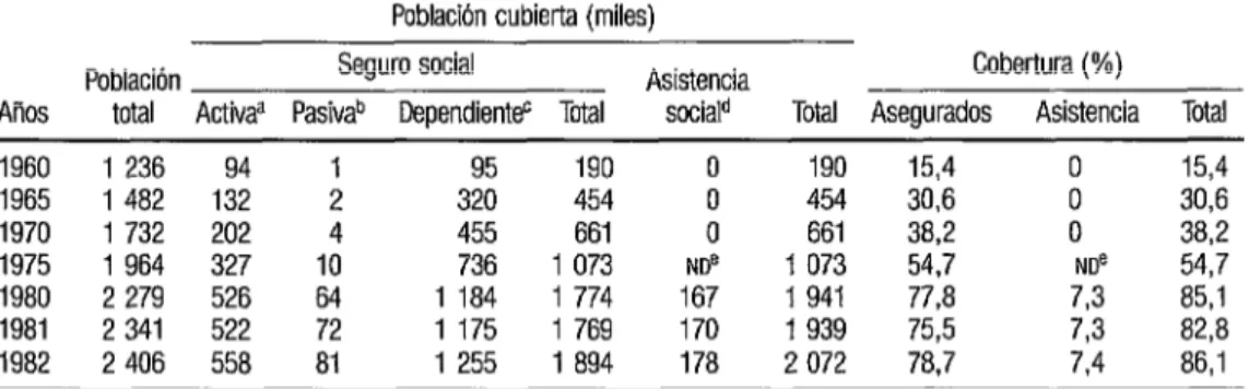 CUADRO  2.  Cobertura de la población costarricense por el seguro social: 1960-1982  Poblacibn cubierta (miles) 