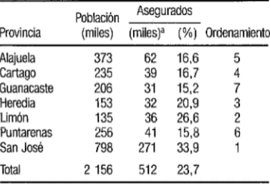 CUADRO  4.  Grado de cobertura de enfermedad  y maternidad proporcionada  por la Caja Costarricense  de Seguro Social a la población, según provincias: 