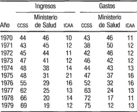 CUADRO  5.  Distribución porcentual del ingreso  y los gastos totales por concepto de salud,  según los diferentes organismos: Costa Rica,  1970-1979 