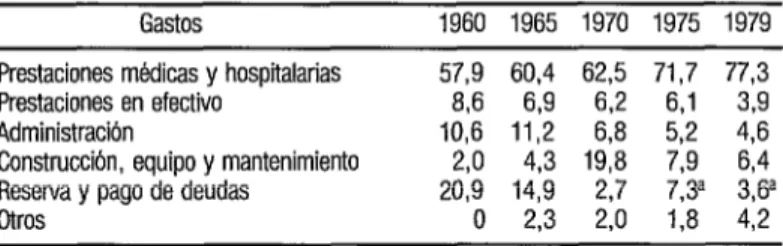 CUADRO  6.  Distribución porcentual de los gastos por concepto de enfermedad  0  y maternidad hechos por la ccss: Costa Rica, 1960-1979  5 